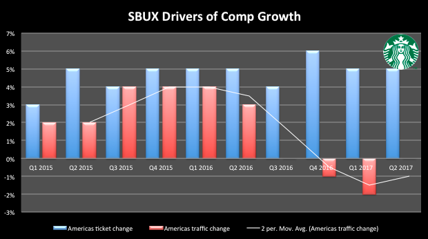 Starbucks: Cautiously Bullish (NASDAQ:SBUX) | Seeking Alpha