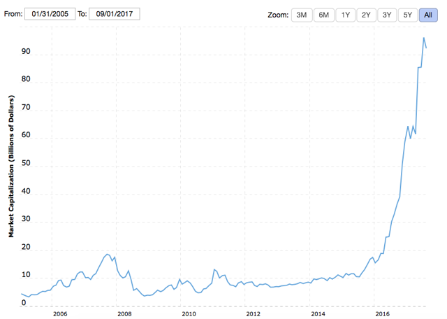 nvda market cap 2015