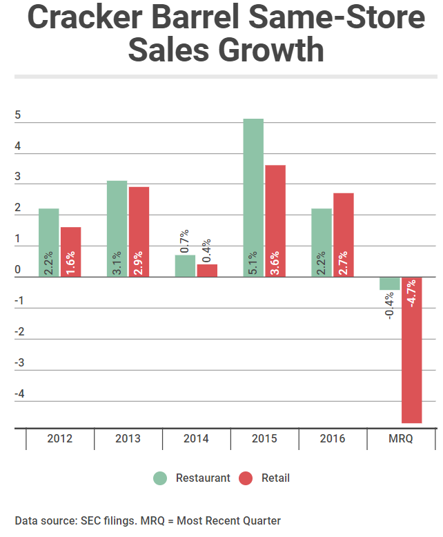 Cracker Barrel: Gotta Love Those Special Dividends - Cracker Barrel Old ...