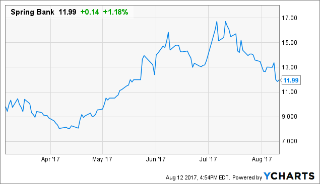 Spring Bank Pharmaceuticals: A Run-Up Into Year-End (NASDAQ:SBPH ...