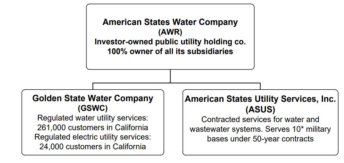 American States Water The Longest Dividend Growth Streak In America