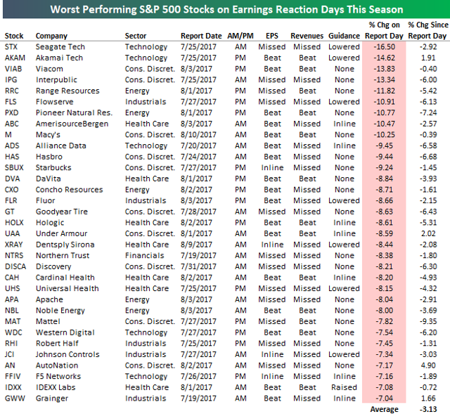 Best And Worst Performing S&P 500 Stocks On Earnings Seeking Alpha