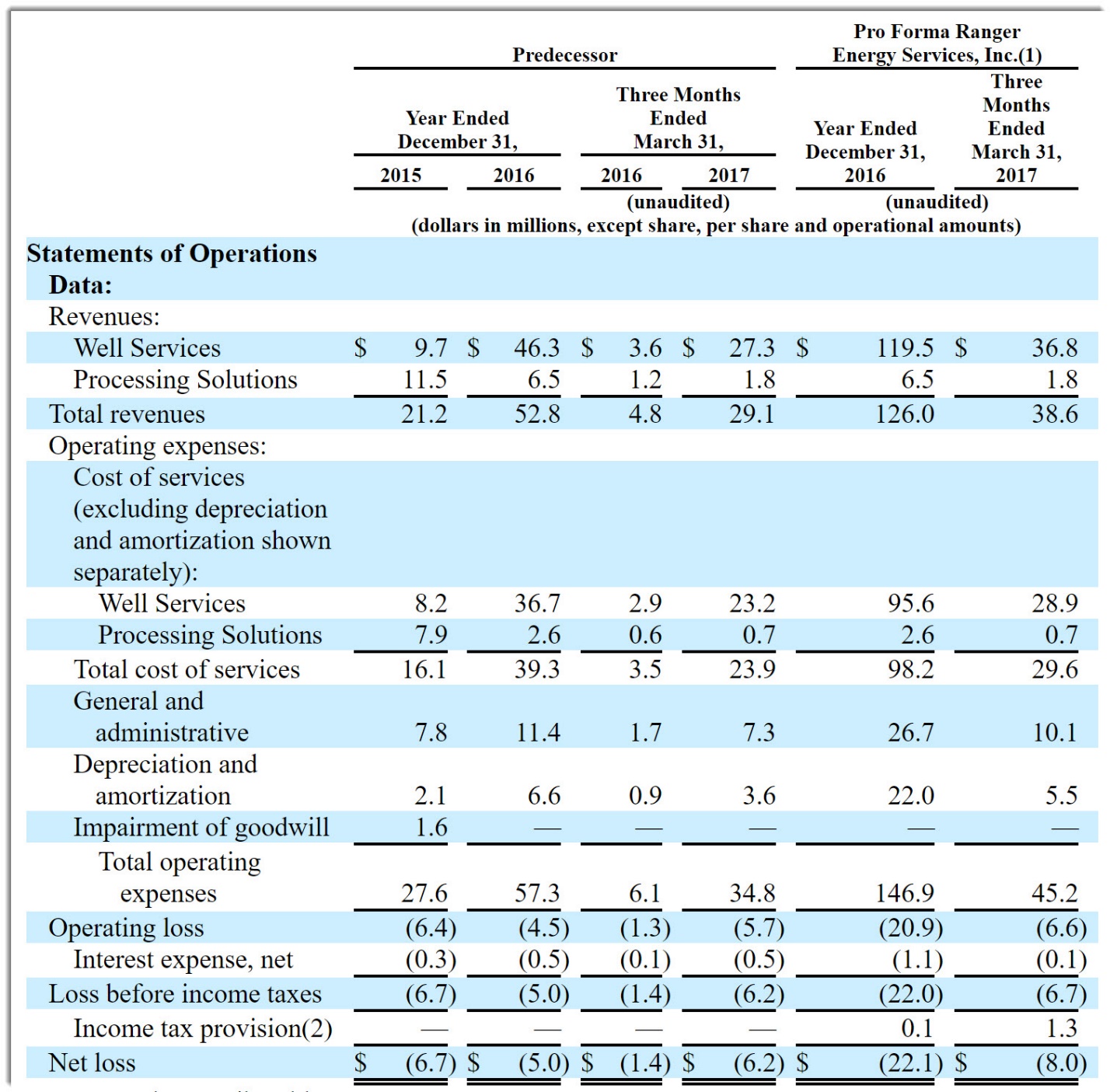 Ranger energy systems ipo