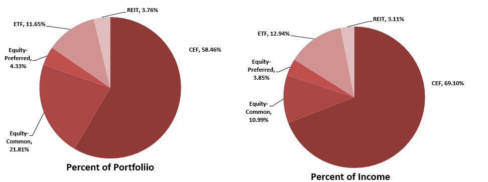 What Is Portfolio Income Example My 7.5% Income Portfolio | Seeking Alpha
