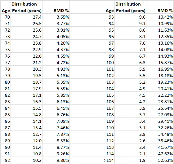 Required Minimum Distribution Age Chart