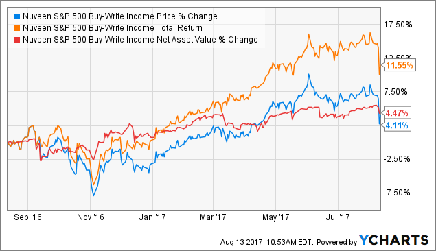 BXMX: All The Fun With A Lot Less Risk (NYSE:BXMX) | Seeking Alpha