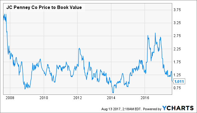 Jcpenney Stock Price Chart