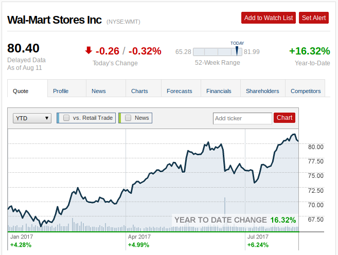 Wal-Mart: Buy After Earnings (NYSE:WMT) | Seeking Alpha