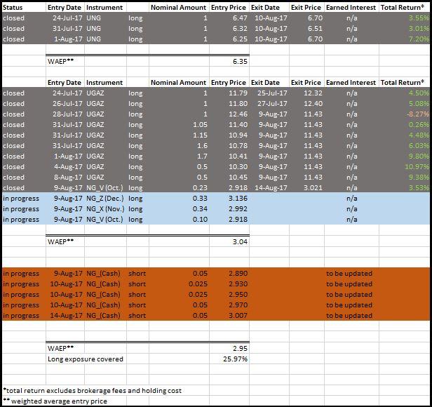 Trading natural gas cash futures options and swaps