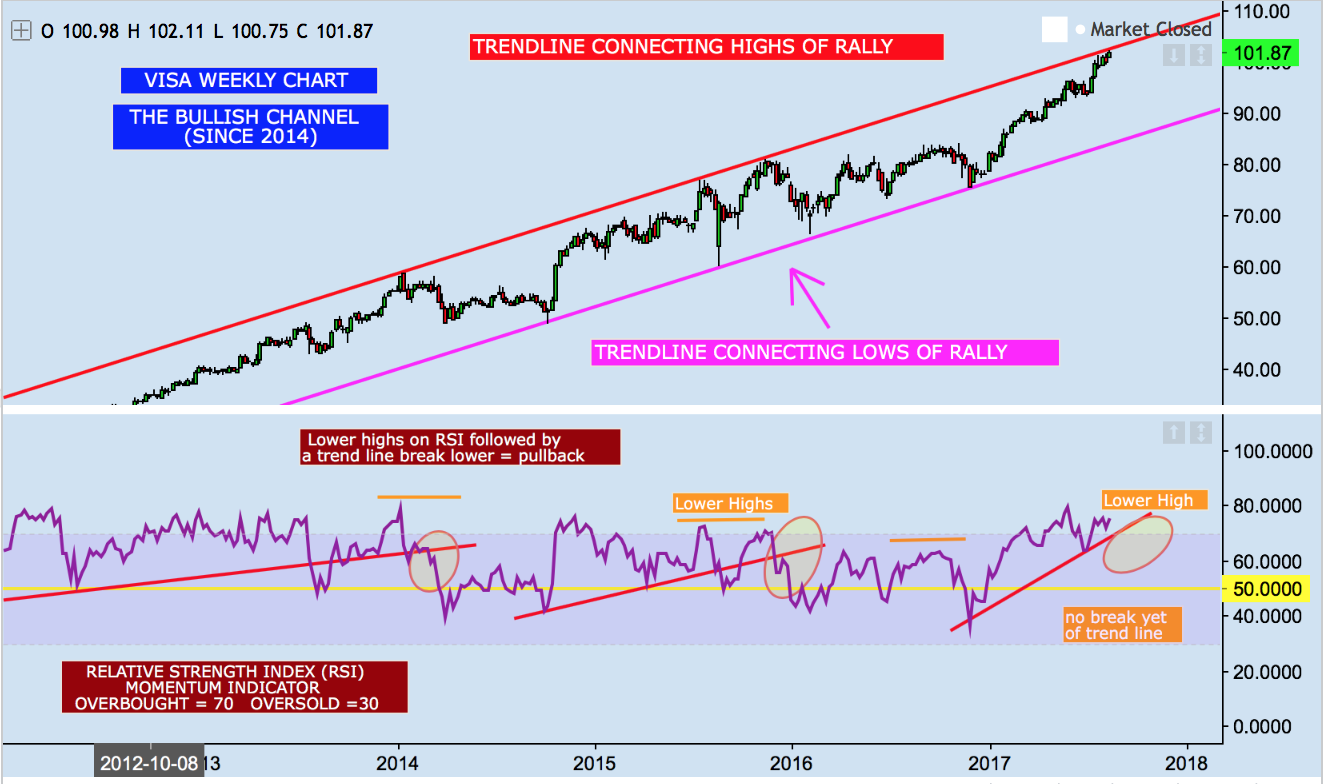 Visa Historical Indicators Of A Correction (NYSEV) Seeking Alpha