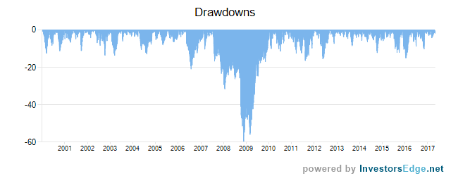 drawdown fund rebalance strategy