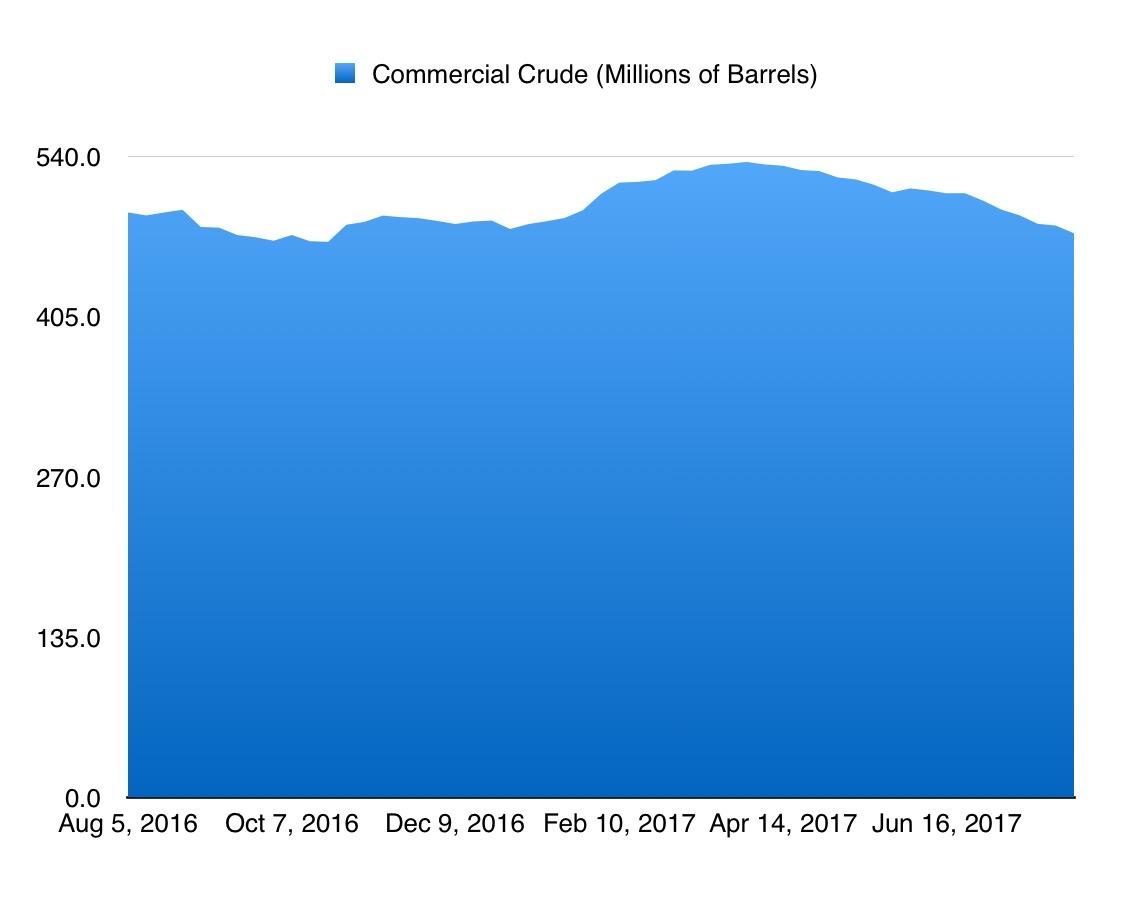 Oil Inventories So Far So Good Seeking Alpha
