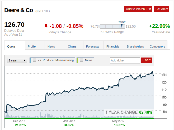 John Deere: Too Far, Too Fast? - Deere & Company (NYSE:DE ...