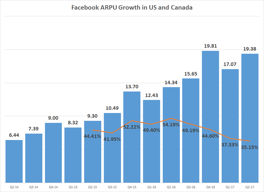 Facebook Revenue Chart