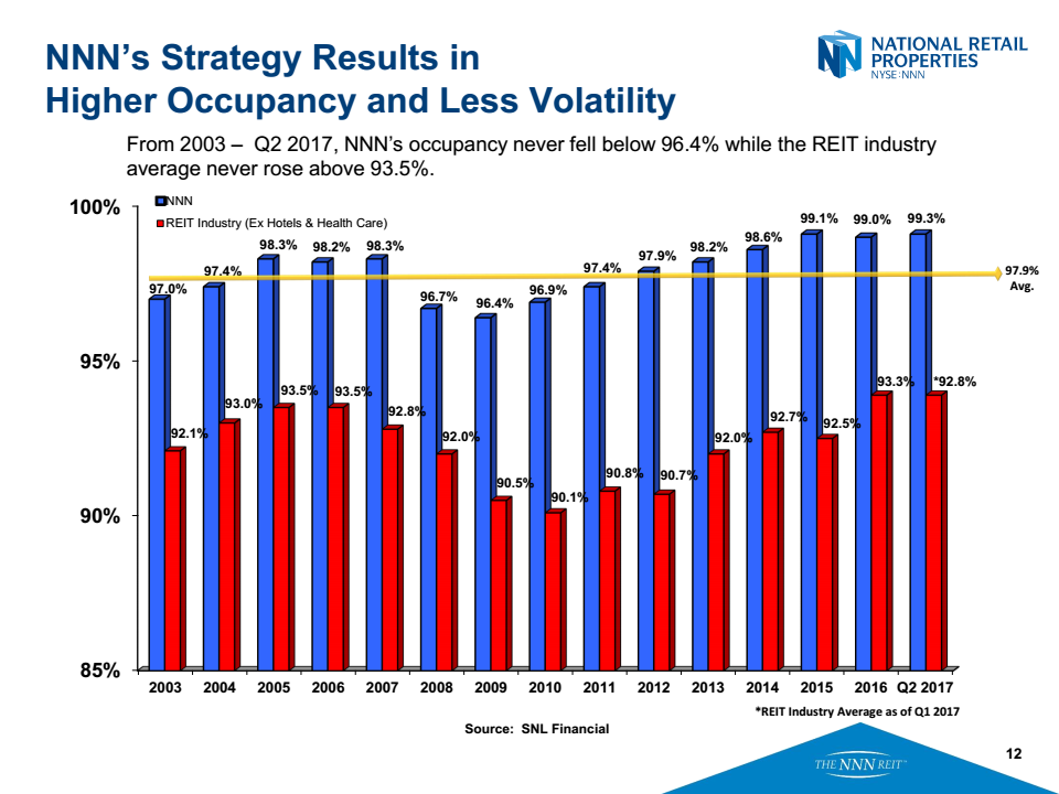 National Retail Properties (NYSE:NNN) Updates FY17 Earnings Guidance