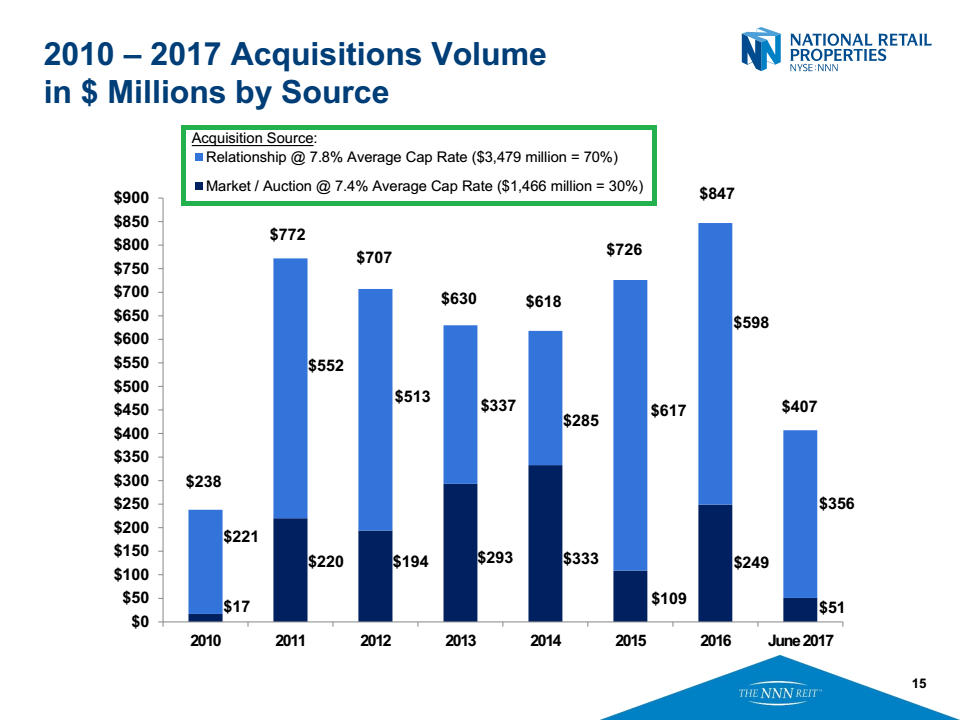 Park Avenue Securities LLC Buys Shares of 6975 National Retail Properties (NNN)