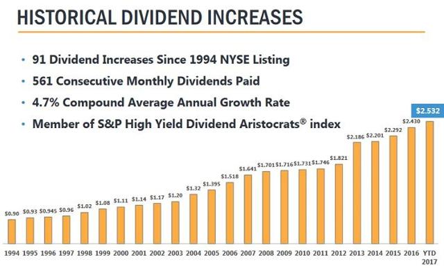 Dividend yield stock options