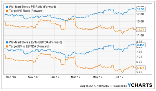 EPS for Wal-Mart Stores Inc (WMT) Expected At $1.06 EPS for Wal-Mart Stores Inc (WMT) Expected At $1.06
