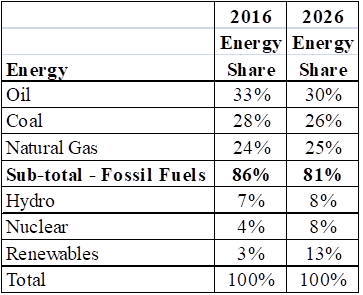 The Global Energy Transition: Will Renewables Save Us? | Seeking Alpha