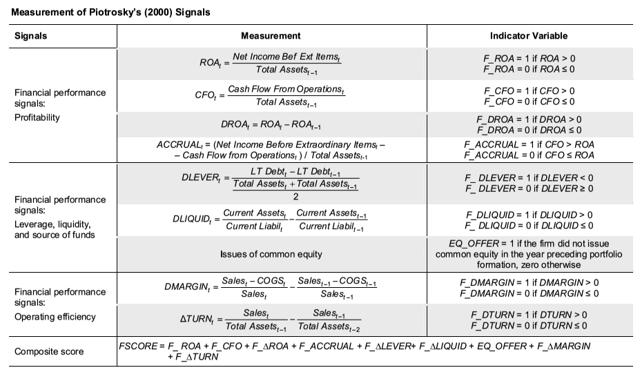 Piotroski measurement table