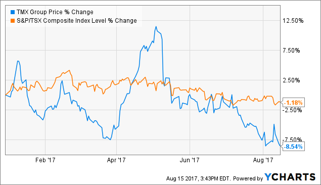 Tmx option trading