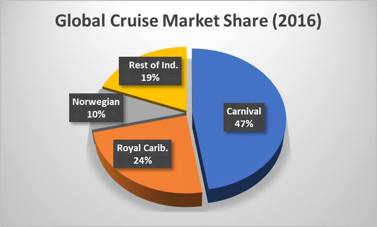 Who are the biggest companies in the cruise retail Industry