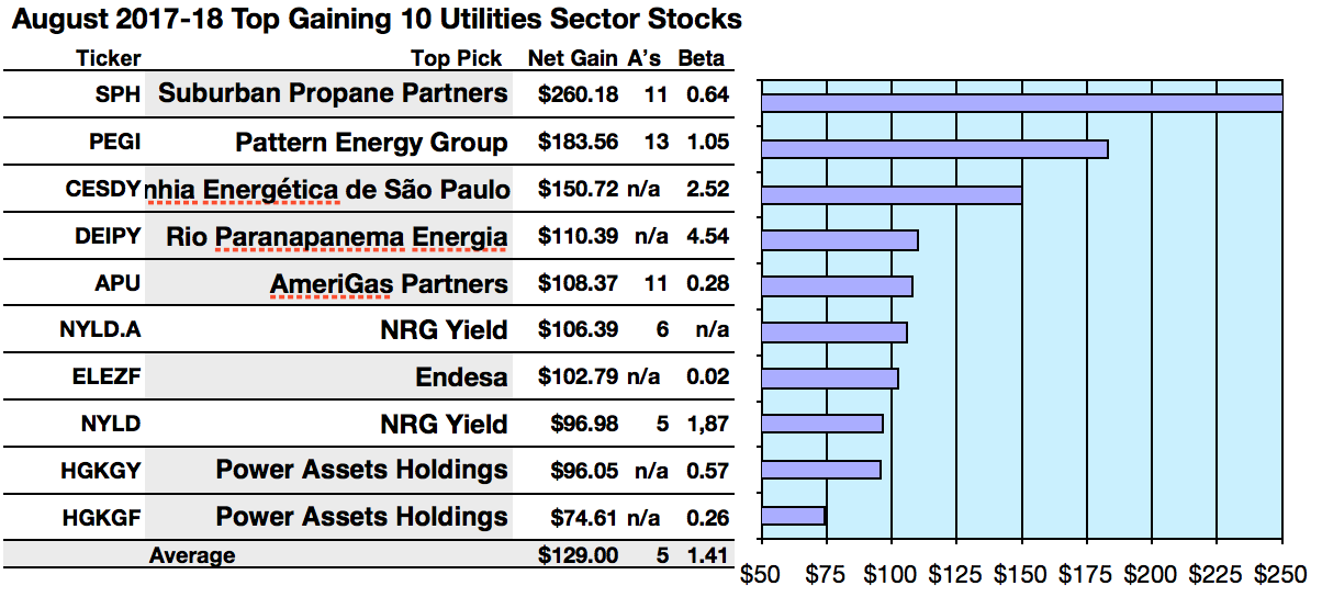 In Utilities, Highest Gain Seen In Suburban Propane And Best Yield From