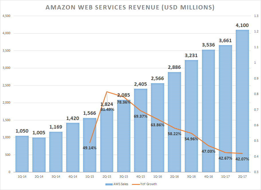 shooting-down-the-aws-growth-is-slowing-myth-amazon-inc
