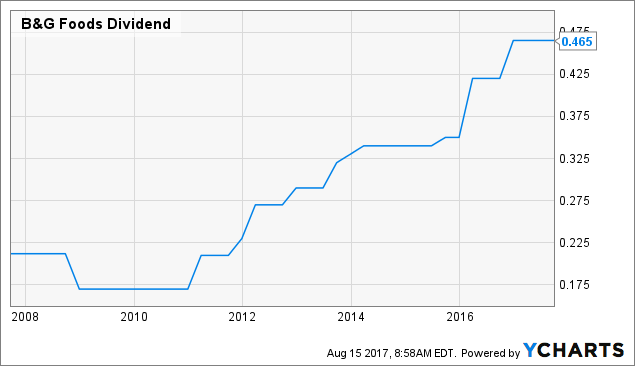 B&G Foods: How Safe Is This 6% Yield? (NYSE:BGS) | Seeking Alpha