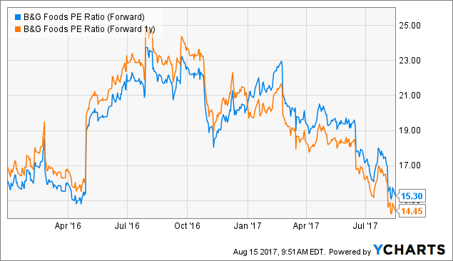 B&G Foods: How Safe Is This 6% Yield? - B&G Foods, Inc. (NYSE:BGS ...