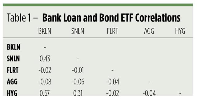 3 ETFs For Floating Rate Bank Loans - Invesco Senior Loan ...