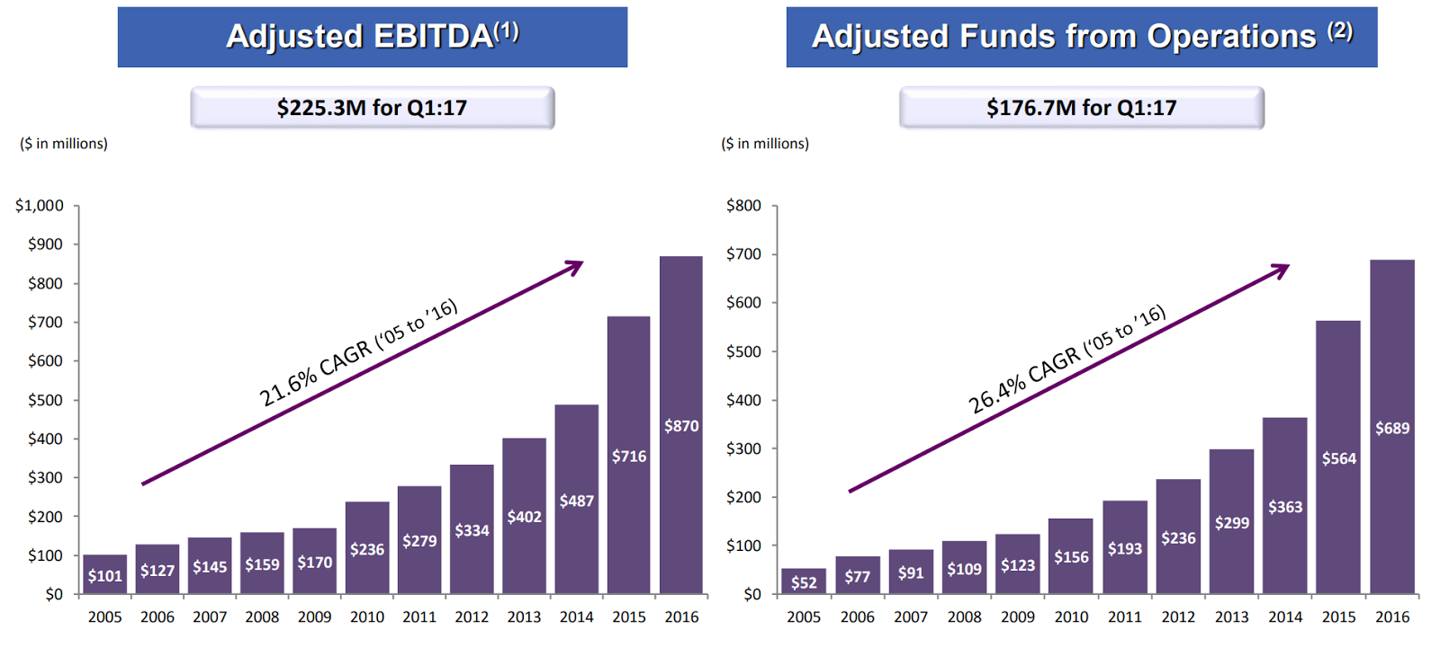 Omega Healthcare Investors Take Advantage Of The Rapidly Growing
