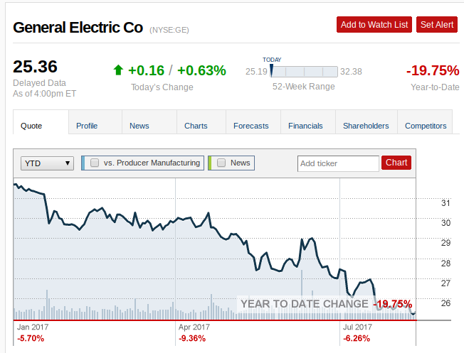 should you buy ge stock now