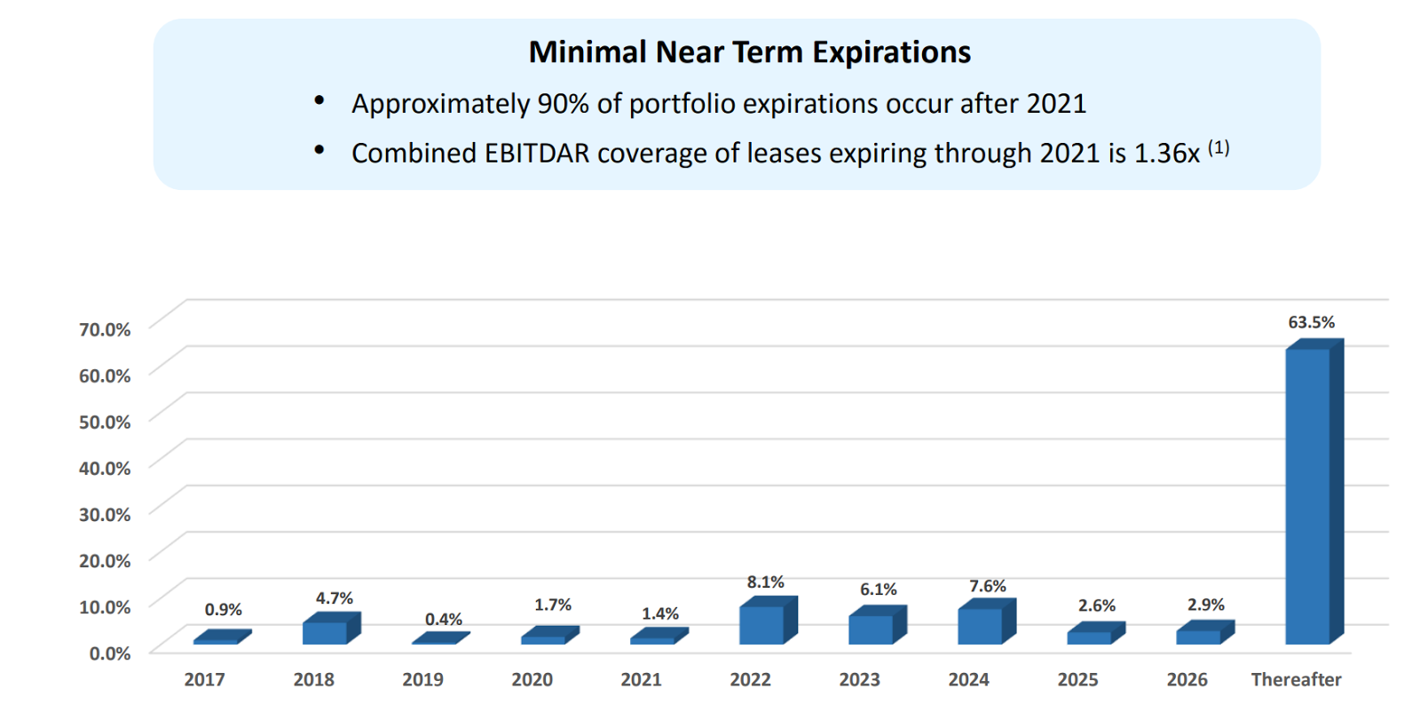 Omega Healthcare Investors Take Advantage Of The Rapidly Growing