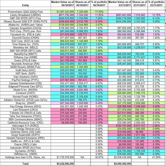 Tracking George Soros's Portfolio - Q2 2017 Update | Seeking Alpha