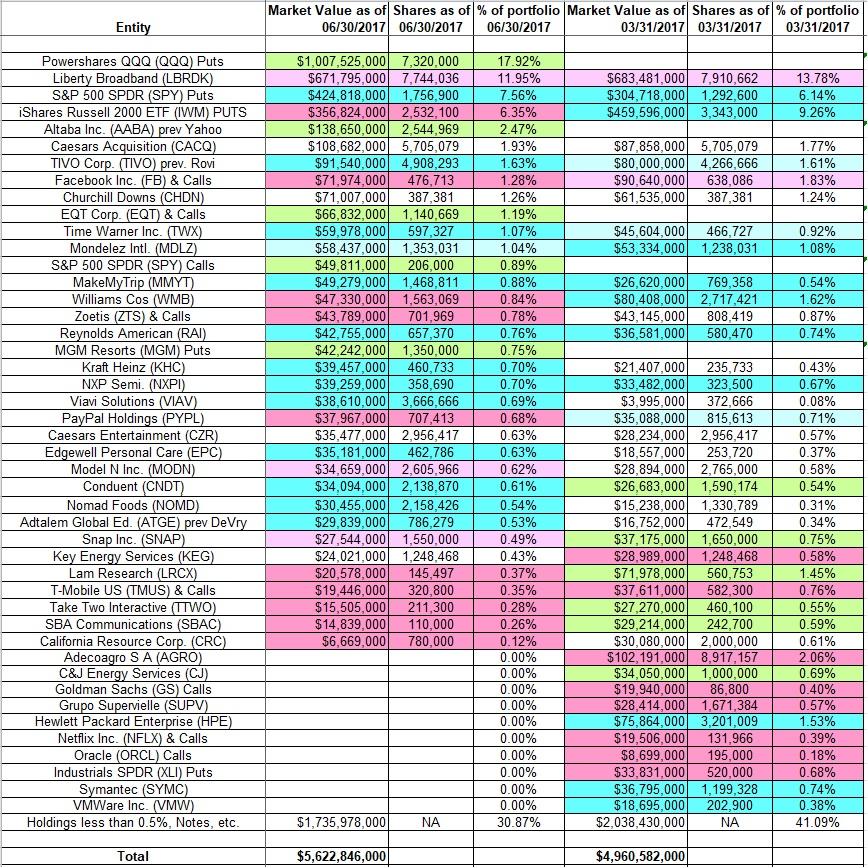 Tracking George Soros's Portfolio - Q2 2017 Update | Seeking Alpha