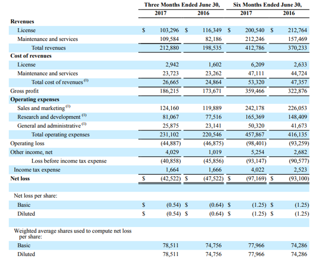 Tableau: There Could Be Growth, But It Is Not Without Significant Risk ...