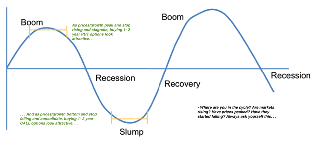 Business Cycles And Optionality: Keeping The Upside And Limiting Your ...