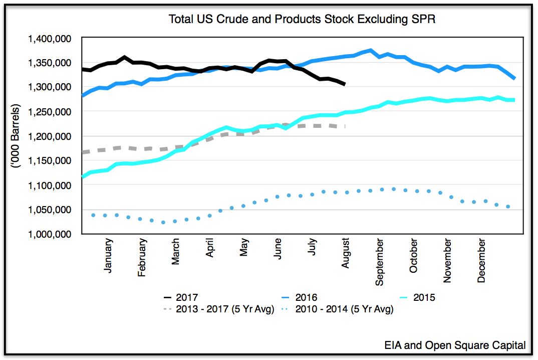 Open Insights: Reviewing EIA's Weekly Petroleum Status Report | Seeking ...