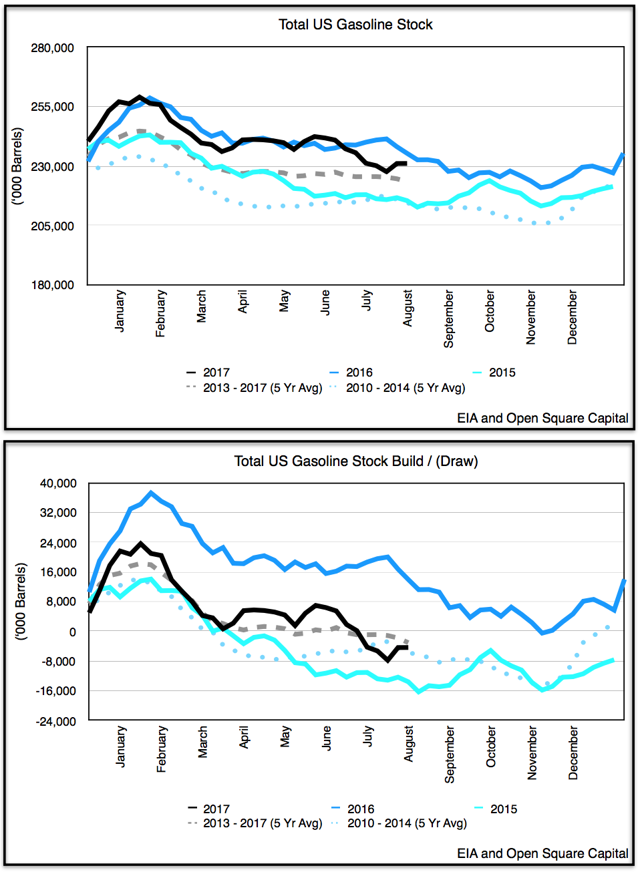 Open Insights: Reviewing EIA's Weekly Petroleum Status Report | Seeking ...