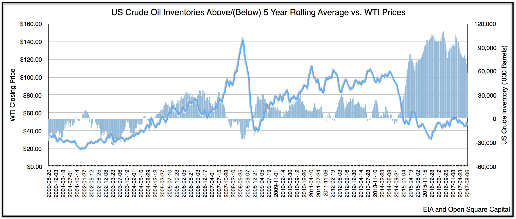 Open Insights: Reviewing EIA's Weekly Petroleum Status Report | Seeking ...