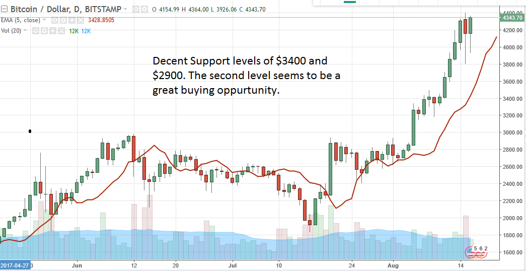 Bitcoin November 2017 Chart