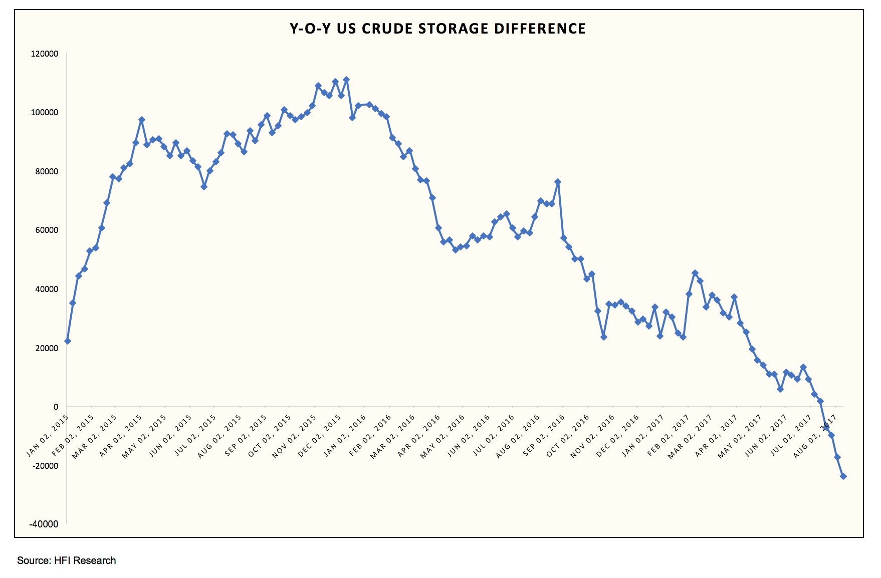 Weekly Oil Storage Report Crude Hits October 2017 Level As We Had Written Back In June A Report Led Two Bad Oil Storage Reports Does Not Make New Trend Said