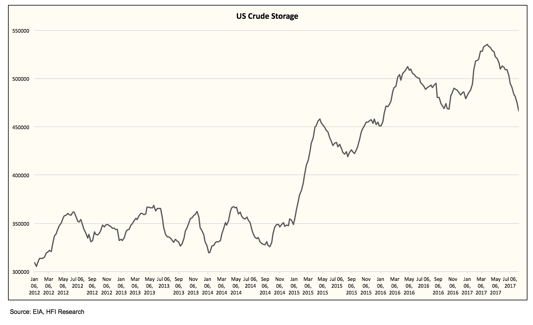 Weekly Oil Storage Report Crude Hits October 2017 Level As We Had Written Back In June A Report Led Two Bad Oil Storage Reports Does Not Make New Trend Said