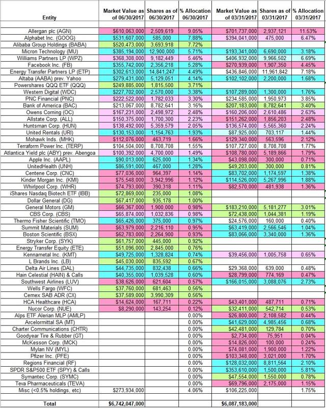 Tracking David Tepper's Appaloosa Management Portfolio - Q2 2017 Update ...