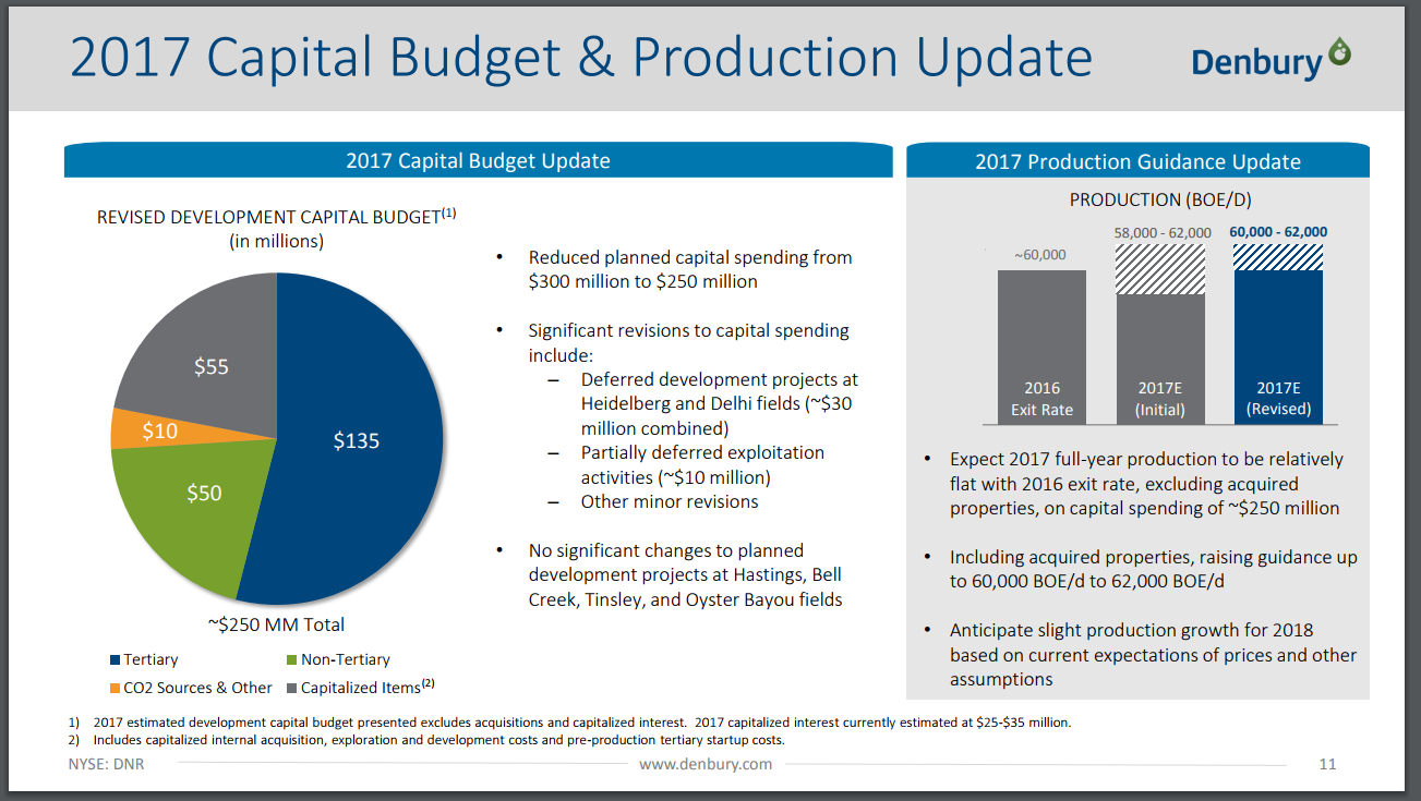 Капекс что это. Capex проекта. Capex формула. Оценка capex. Структура capex.