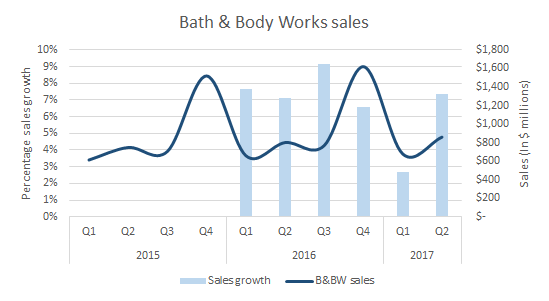 L Brands - Looking For Positives In The Q2 Earnings Report (NYSE:BBWI ...