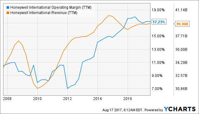 HON 10 year Revenue and Operating Margin