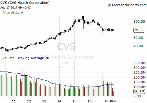 CVS monthly chart