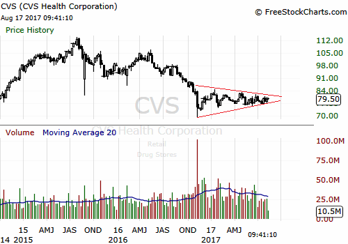 CVS Weekly Chart